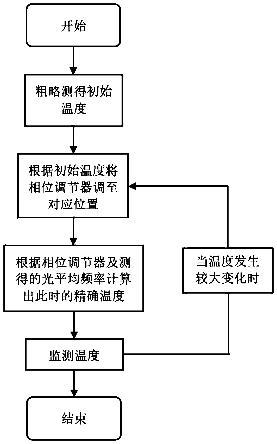 Optical high-precision temperature monitoring device and method based on quantum weak measurement theory