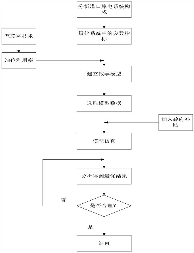 An economic analysis method for shore power operation