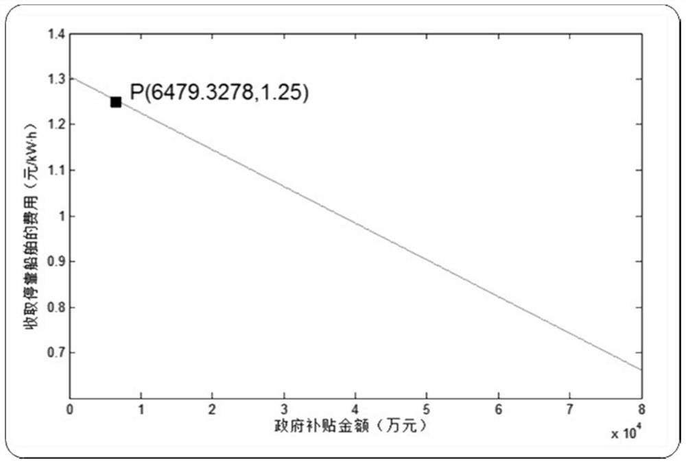 An economic analysis method for shore power operation