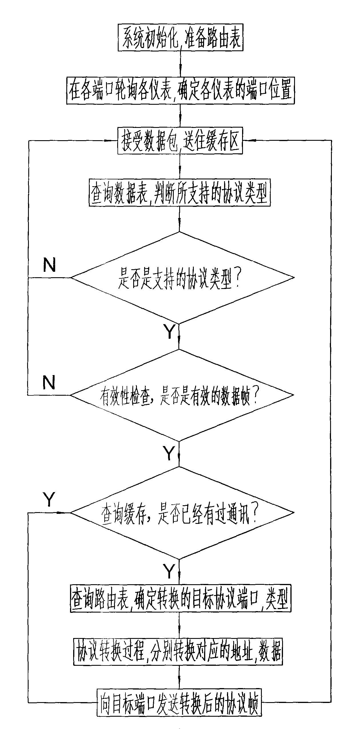 Multi-field integrated metering network interconnecting routing method