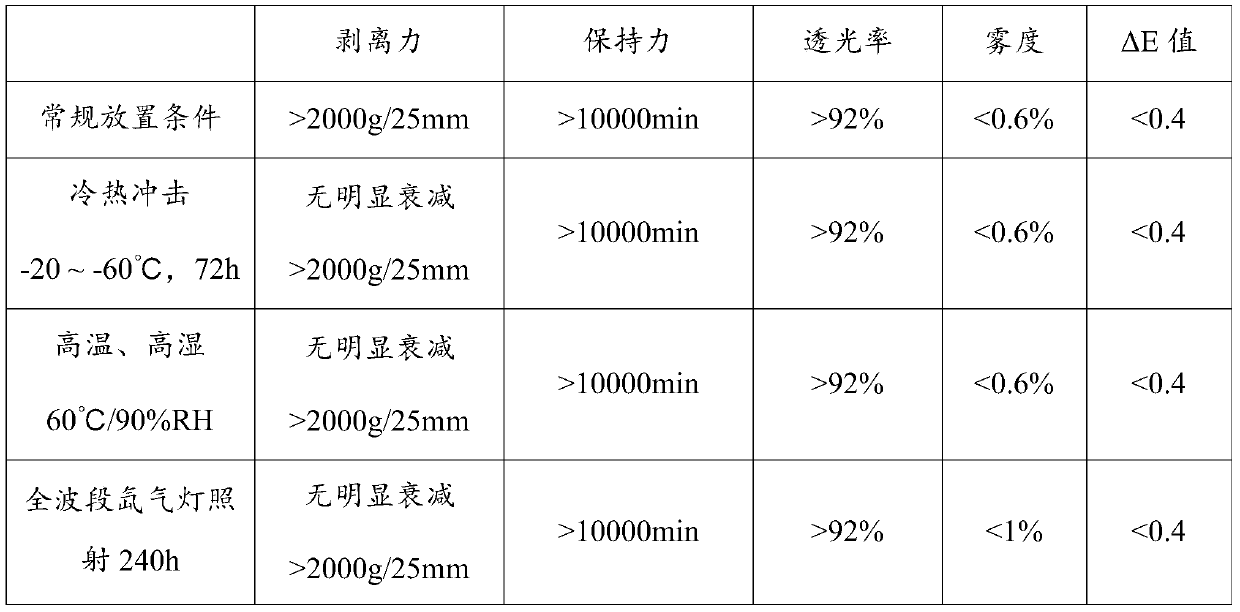 High-viscosity yellowing-resistant explosion-proof film adhesive, adhesive tape and preparation method of adhesive tape