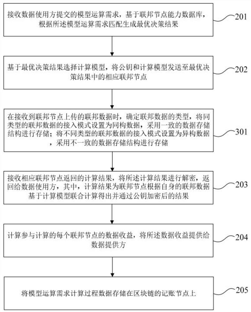 Data sharing method and device based on federated data and federated services