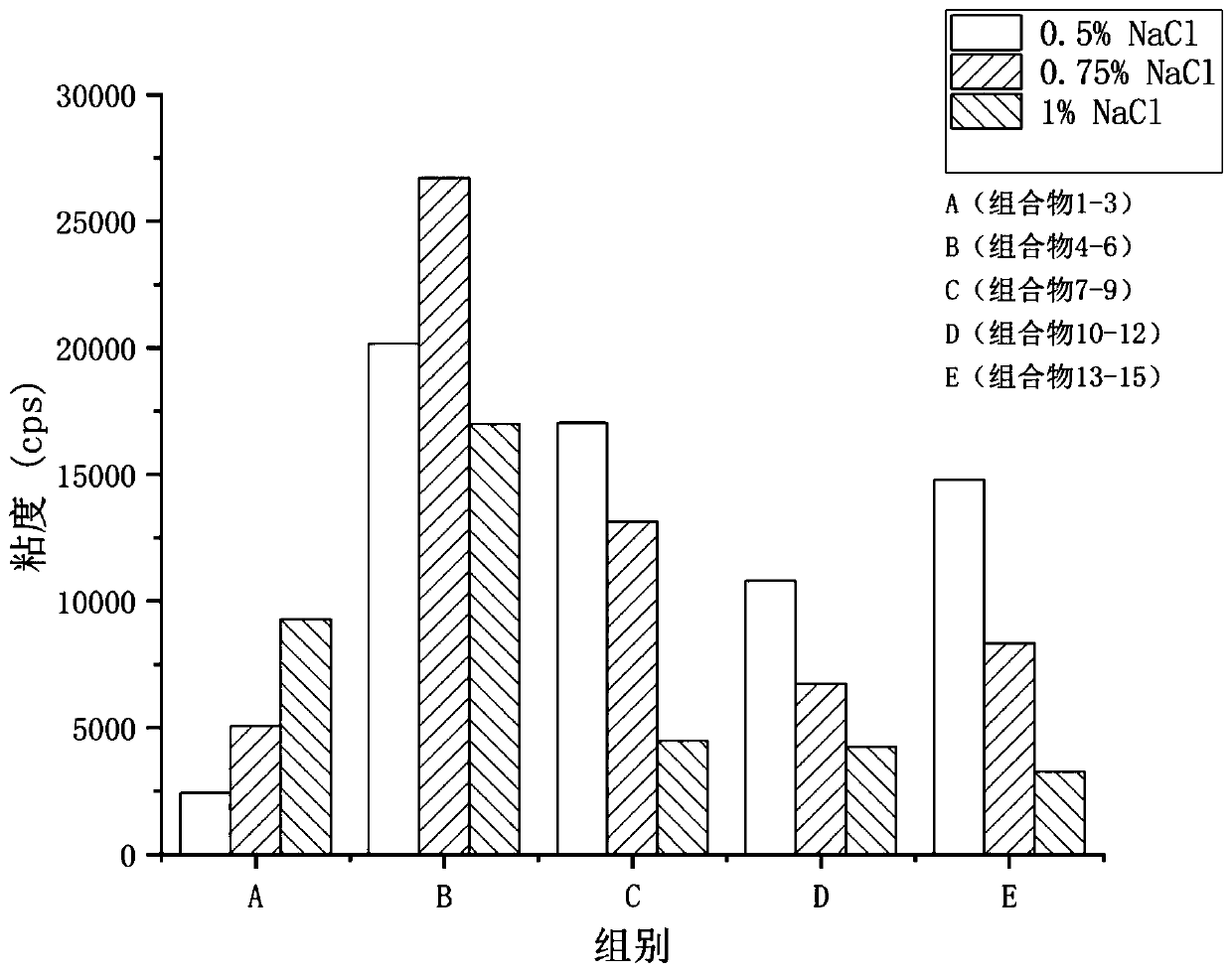 Thickening composition of sodium cocoyl alaninate salt and application thereof