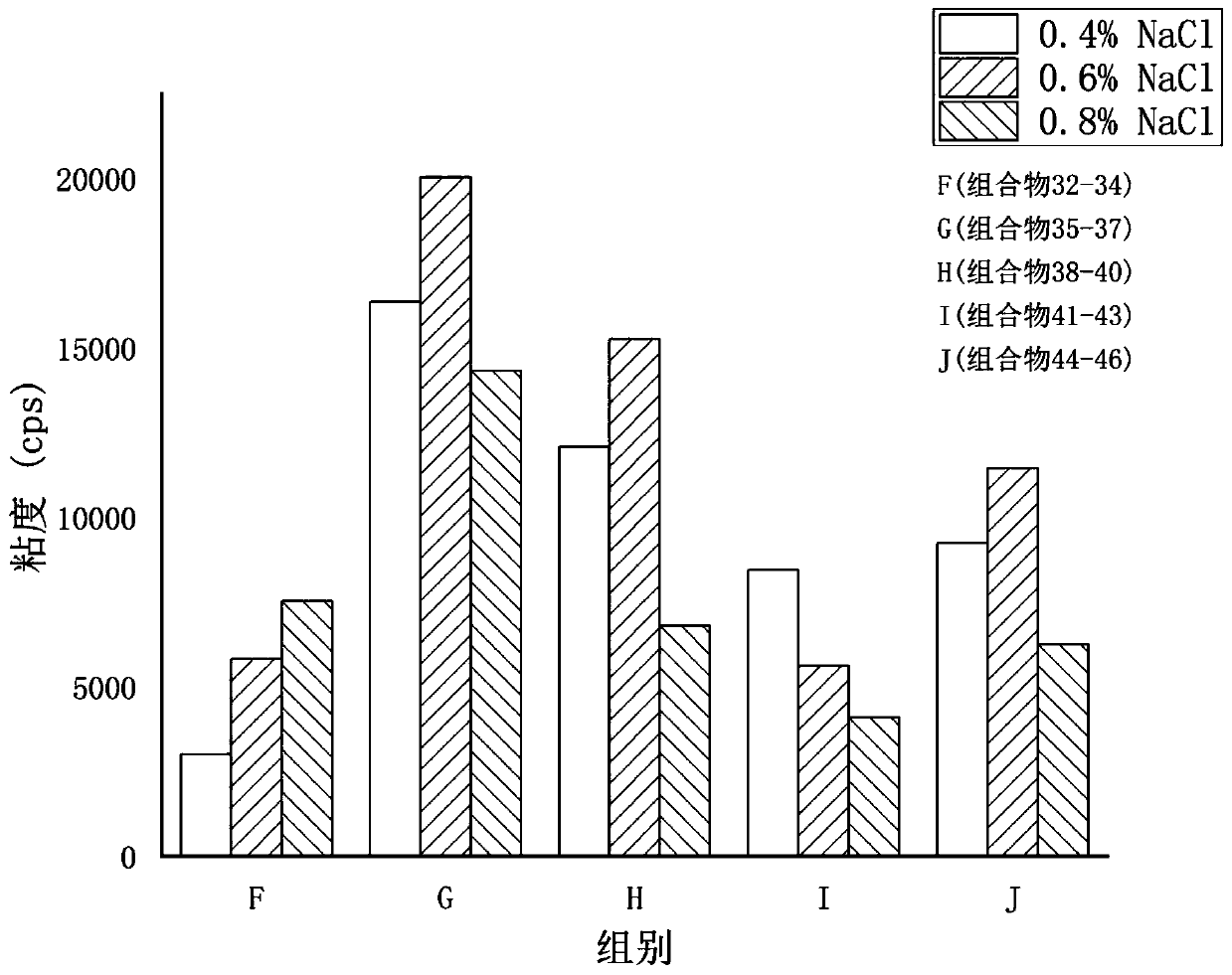 Thickening composition of sodium cocoyl alaninate salt and application thereof