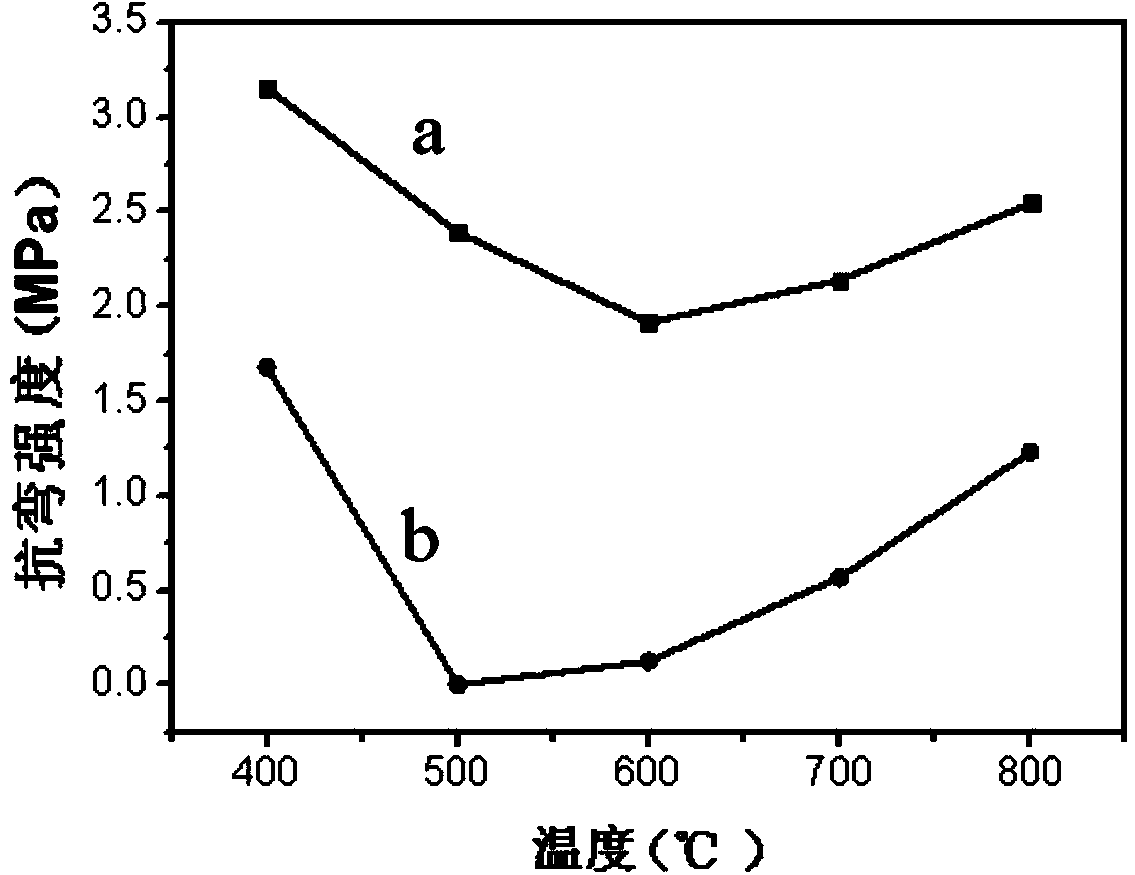 Method for controlling medium-temperature strength of gel-cast ceramic parts