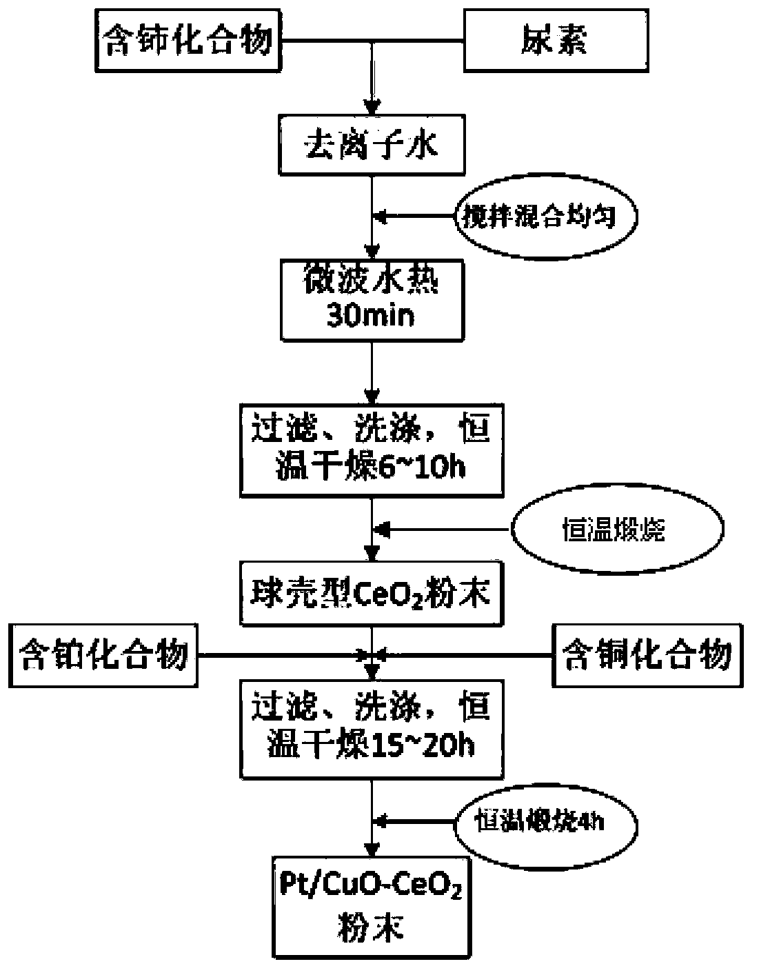 Method for preparing spherical shell type catalyst for catalytic combustion of VOCs (volatile organic compounds)