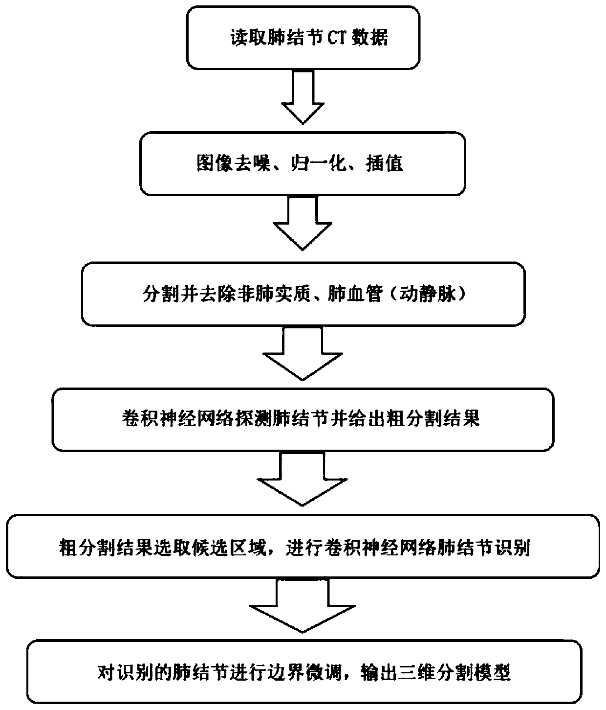 An auxiliary detection method for automatically segmenting pulmonary nodules based on a deep convolutional neural network