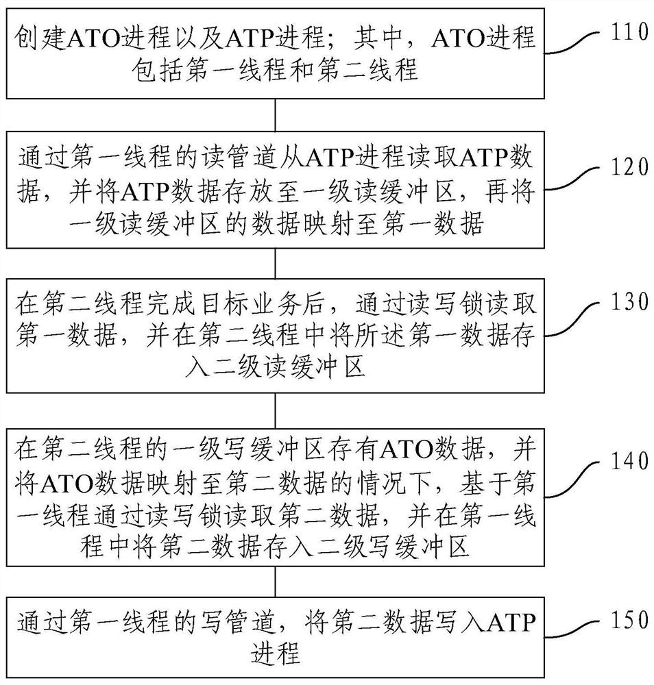 Data interaction method and device of vehicle-mounted ATO and vehicle-mounted ATP