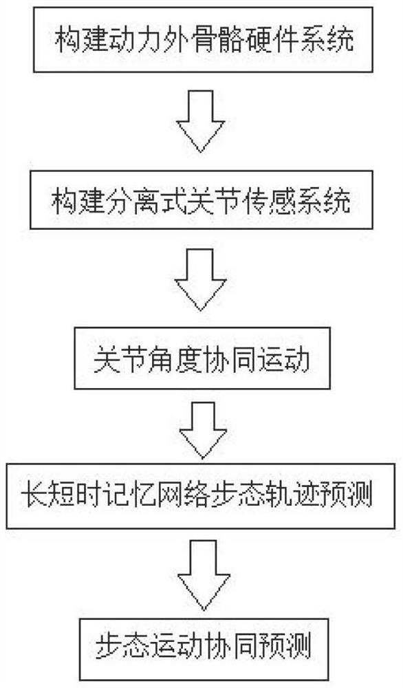 Exoskeleton movement collaboration method based on long and short term memory network