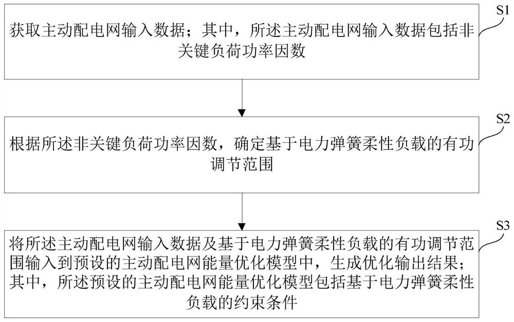 Active power distribution network energy optimization method and device adopting power spring