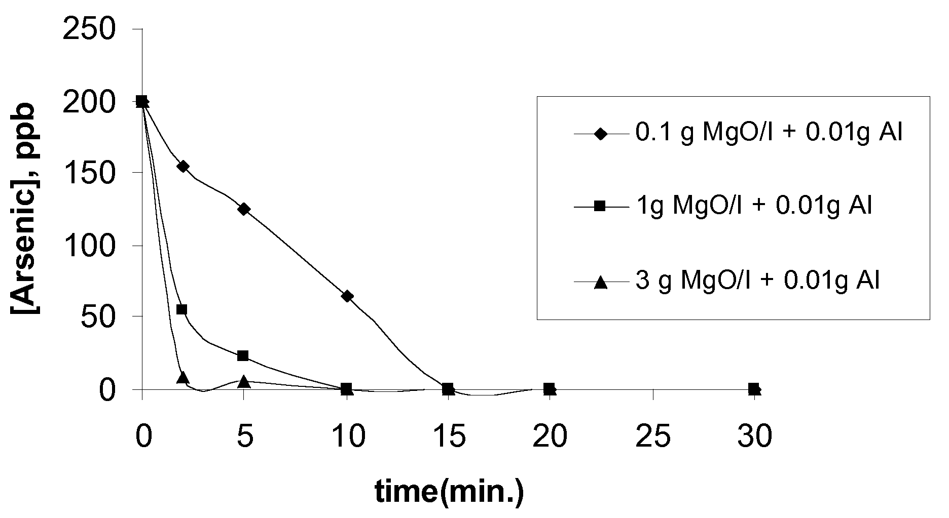 Use of MgO doped with a divalent or trivalent metal cation for removing arsenic from water