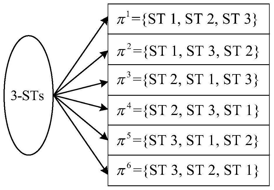 A non-orthogonal access optimal decoding sorting uplink transmission time optimization method