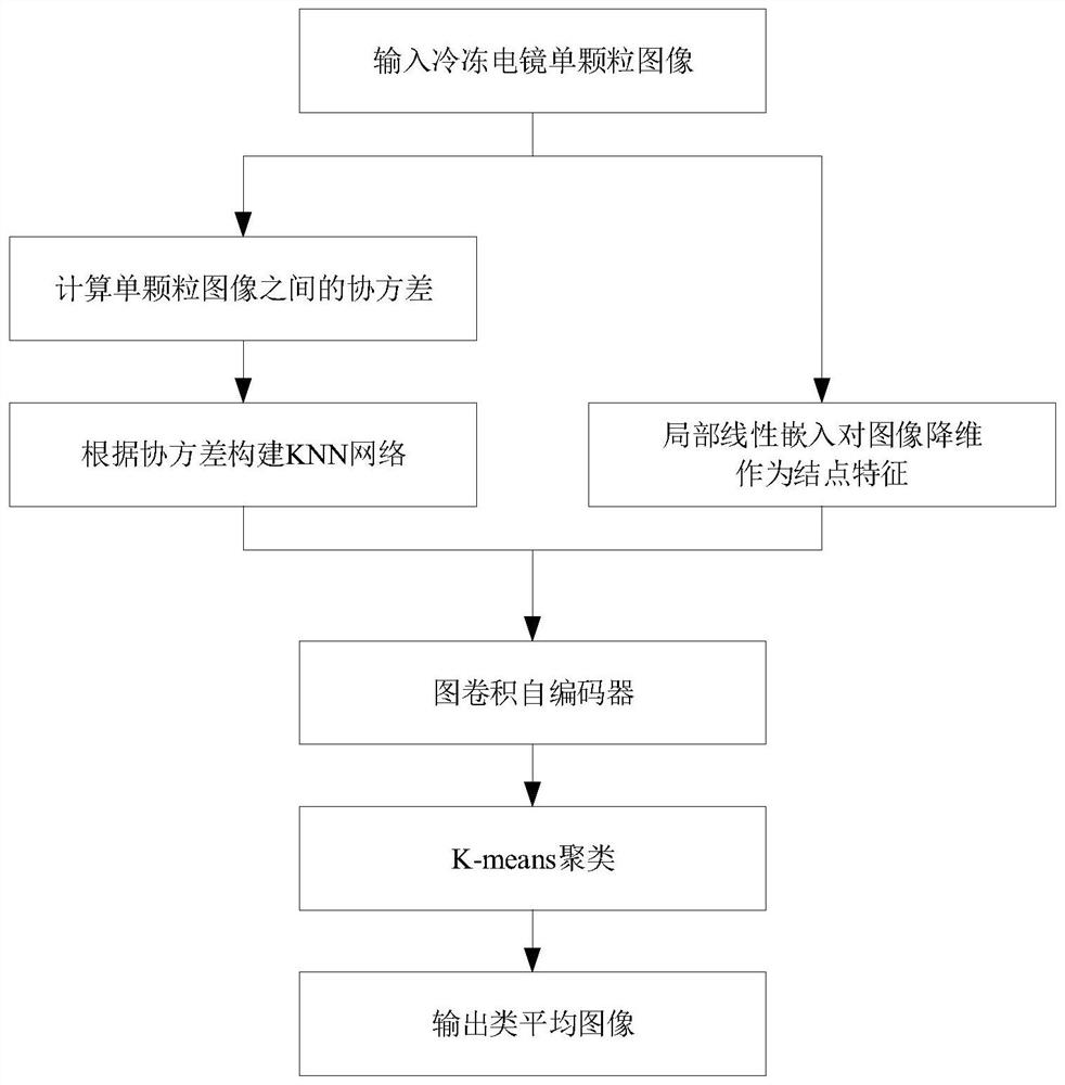 Implementation method of single particle image clustering for cryo-EM based on graph convolutional autoencoder