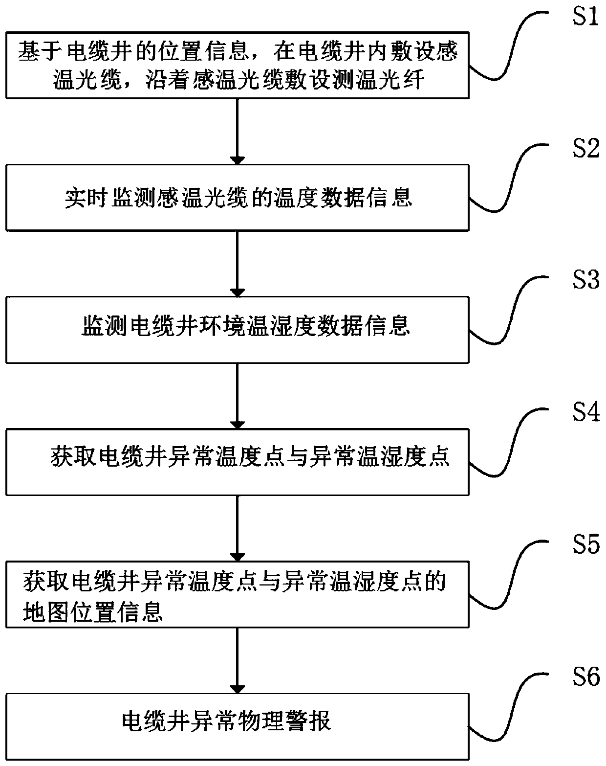 Cable well environment monitoring method, system and device based on Internet of Things