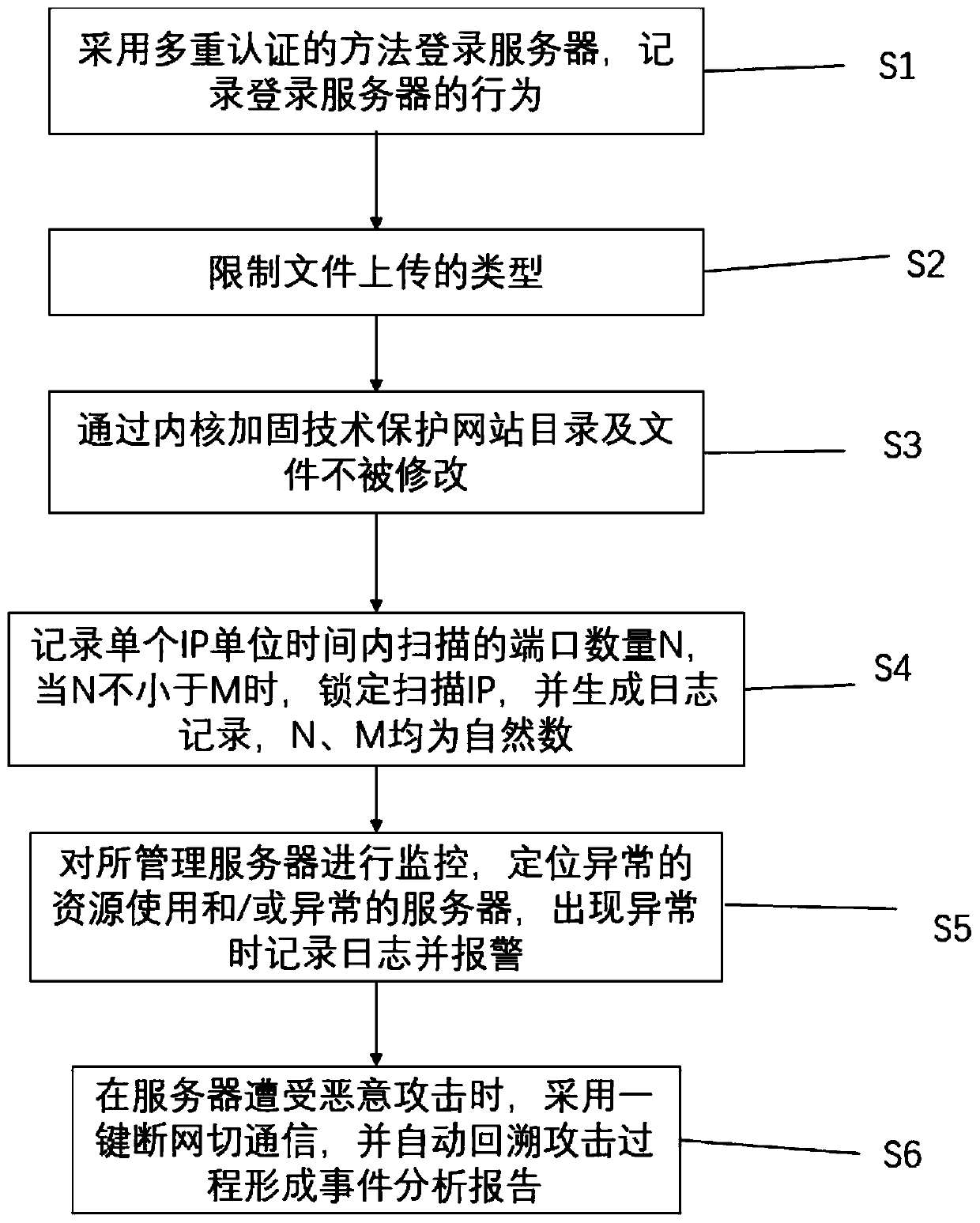 Network information security protection method and system
