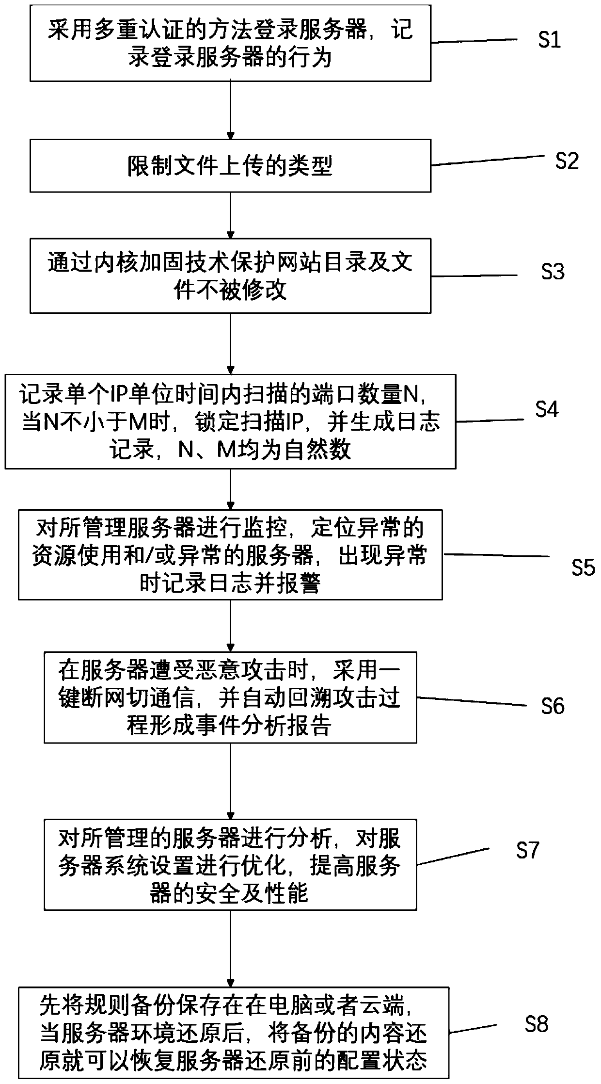 Network information security protection method and system