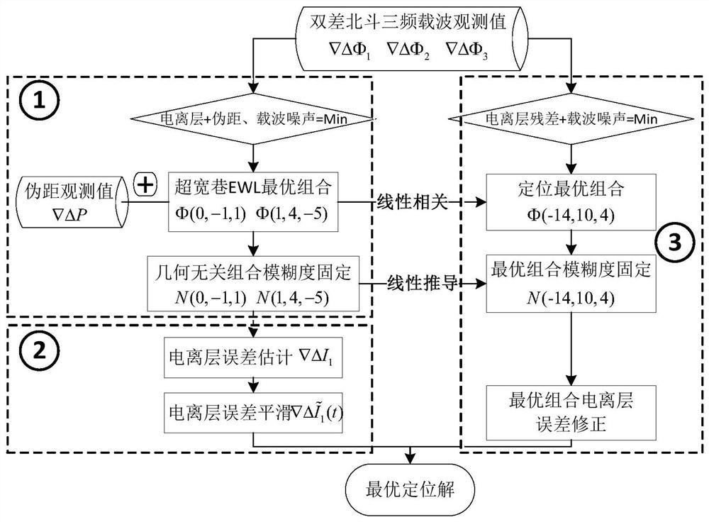 A real-time decimeter-level positioning method based on Beidou tri-frequency signals at long distances