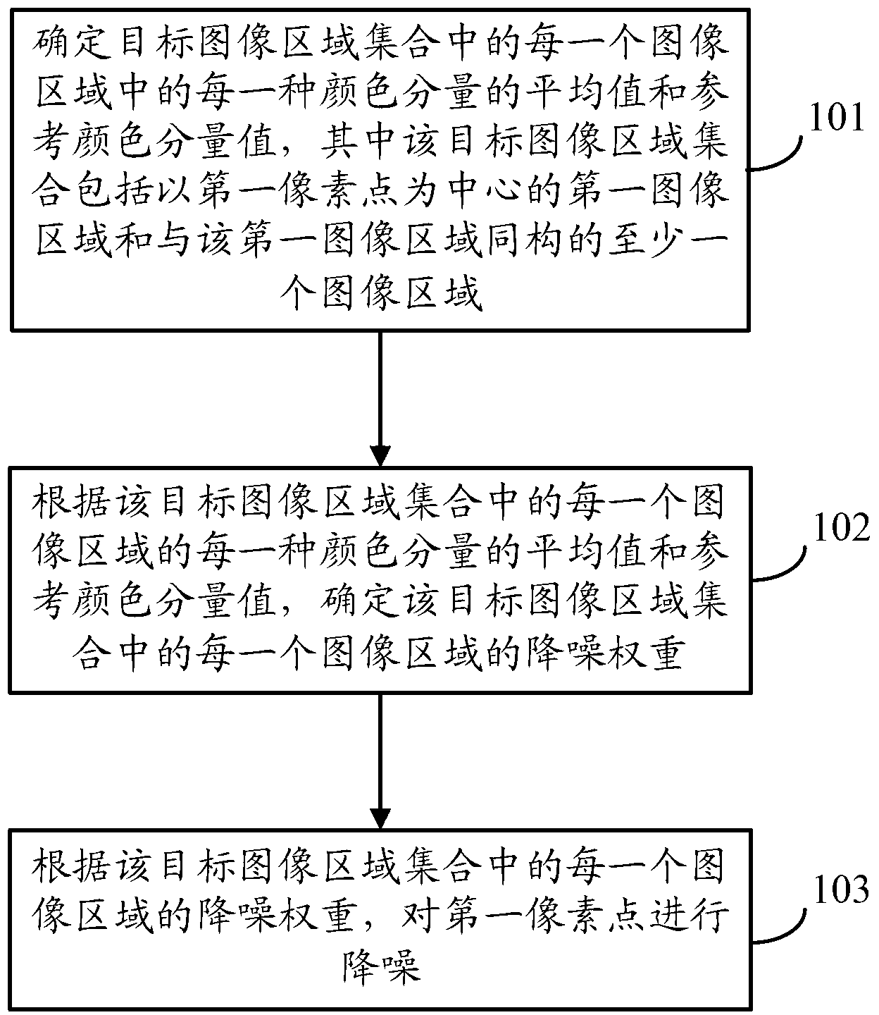 Image denoising method and device