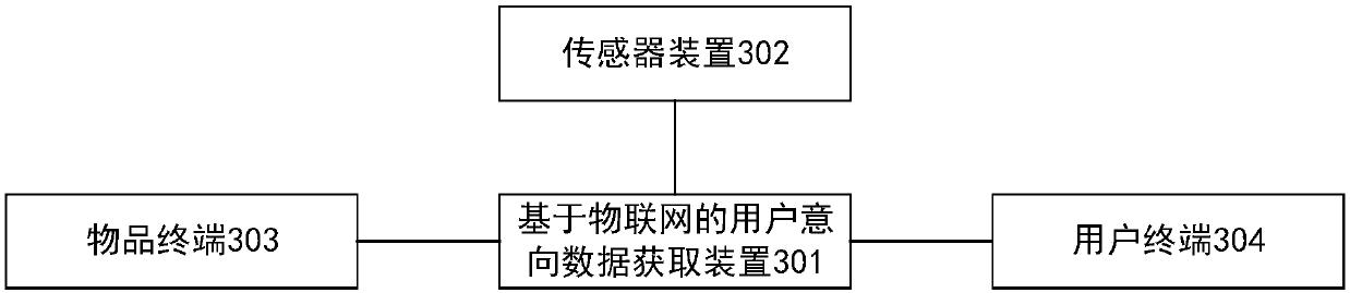 User intention data acquisition method, device and system based on Internet of Things