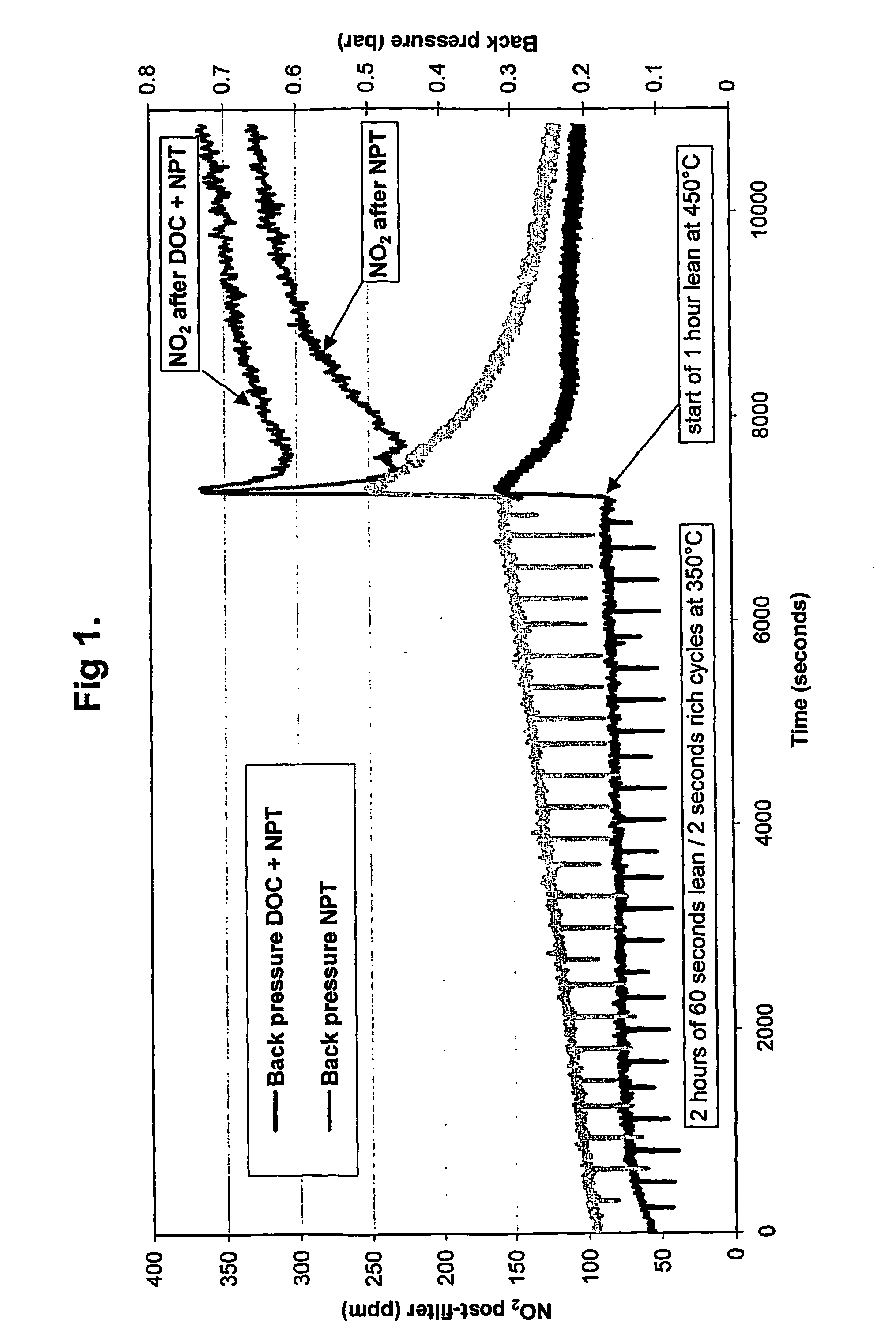 Exhaust system for a lean burn internal combustion engine