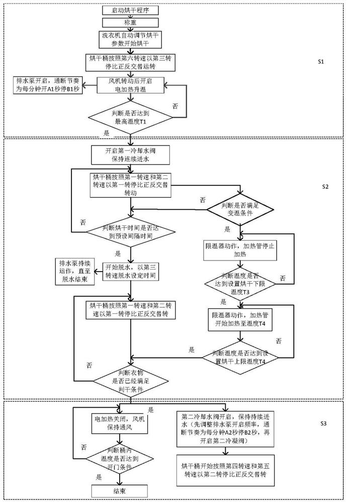 Clothes processing equipment and drying control method thereof