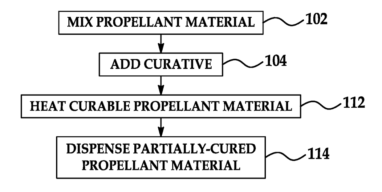 Solid propellant additive manufacturing method and system