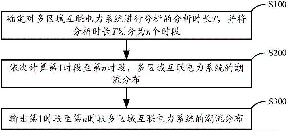 Trend calculating method of multi-area interconnection power system and system thereof