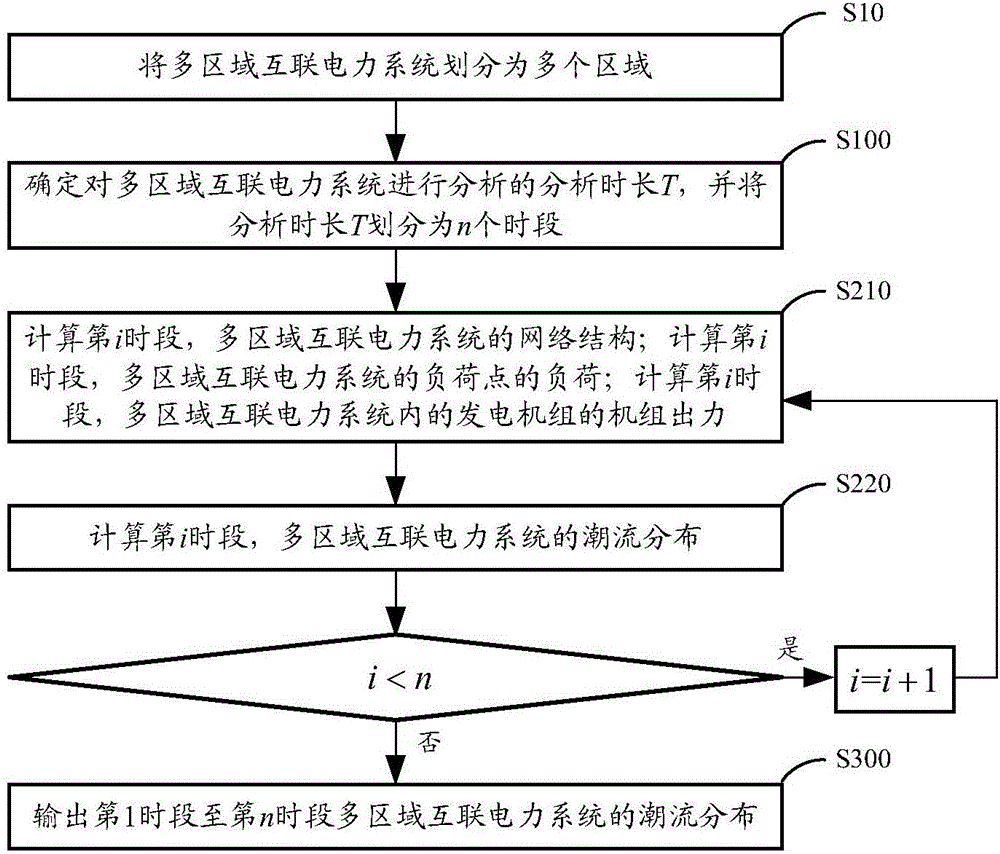 Trend calculating method of multi-area interconnection power system and system thereof