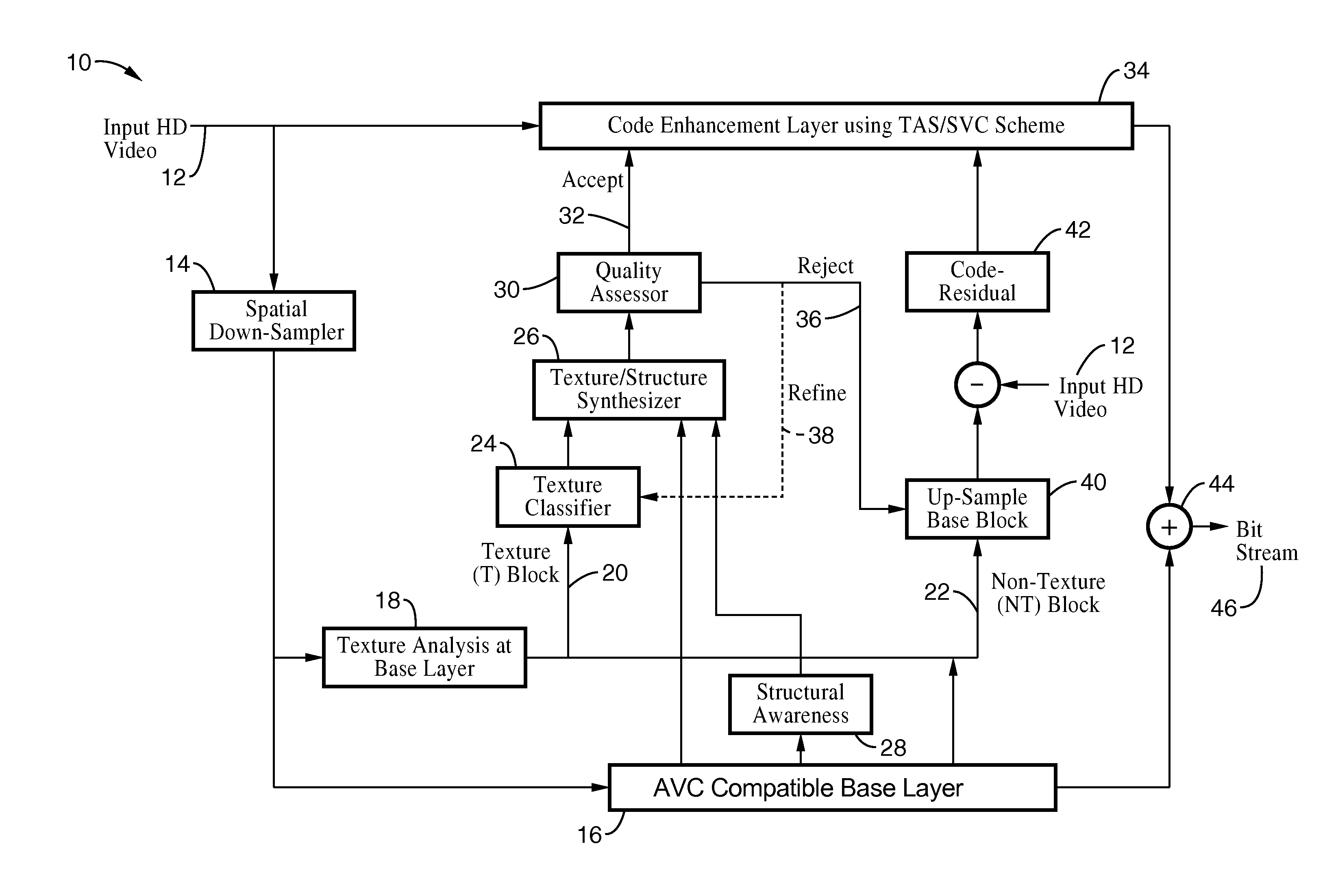 Video coding system using texture analysis and synthesis in a scalable coding framework