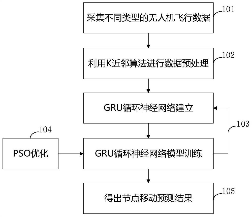 Node trajectory prediction method in unmanned aerial vehicle ad hoc network