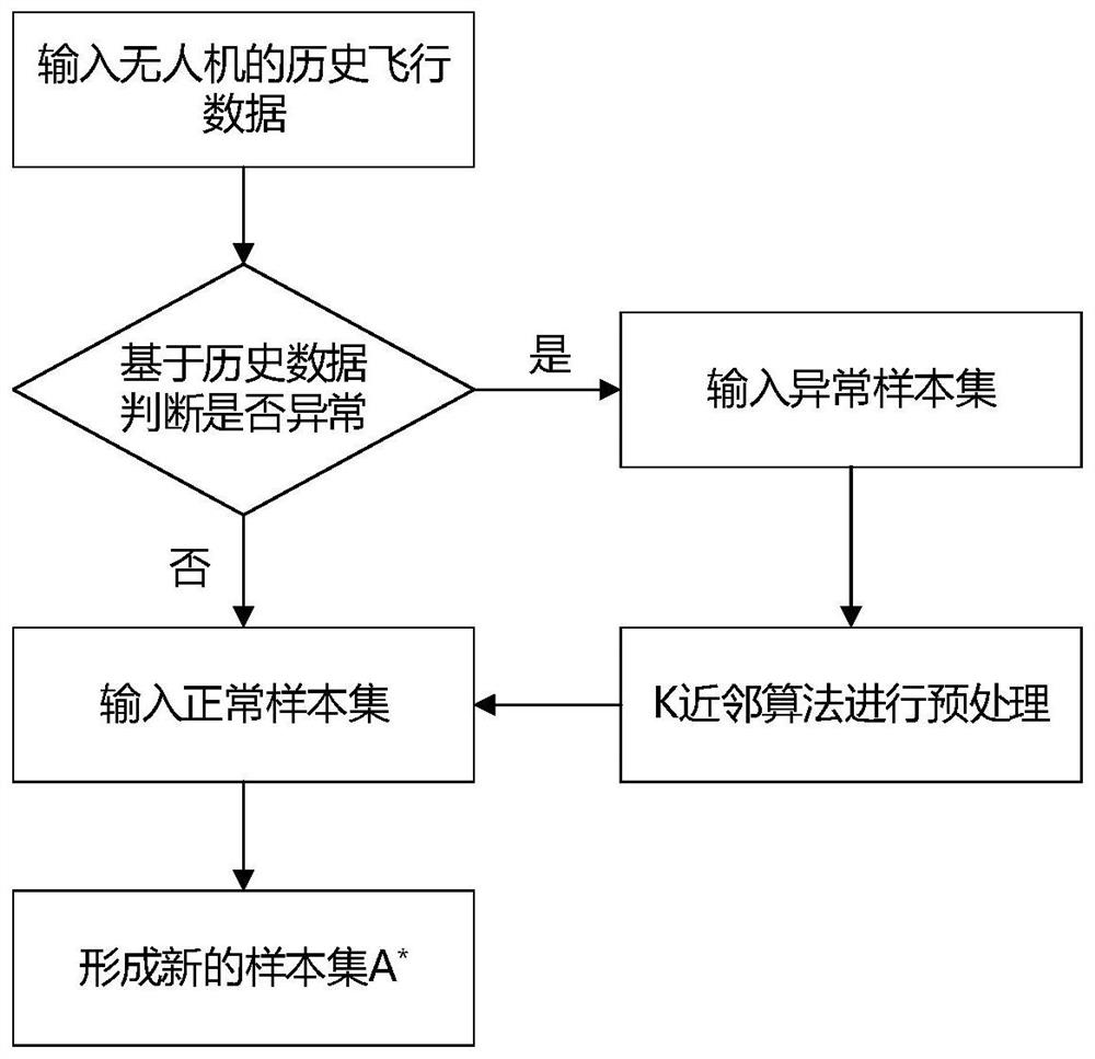 Node trajectory prediction method in unmanned aerial vehicle ad hoc network