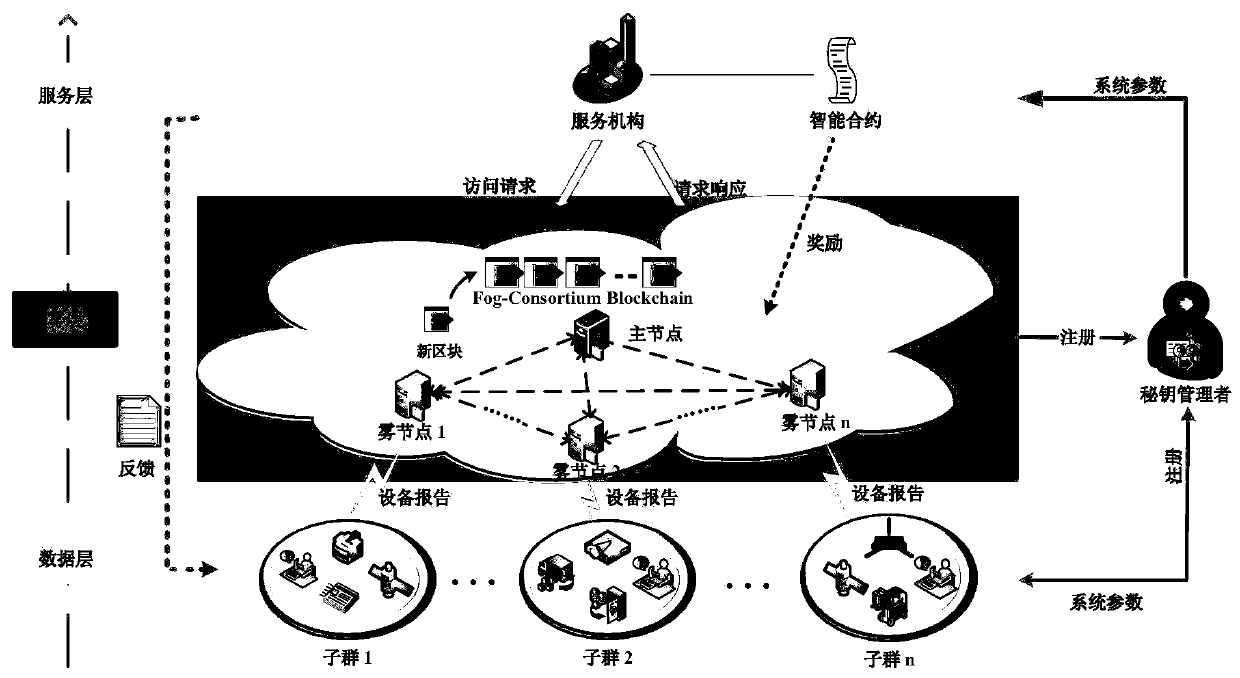 Security distributed aggregation and access system and method based on fog alliance chain