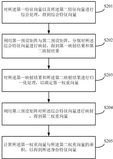 Identity authentication method and device based on fusion features, equipment and storage medium