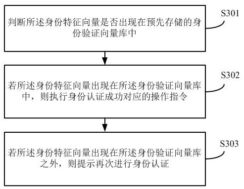 Identity authentication method and device based on fusion features, equipment and storage medium