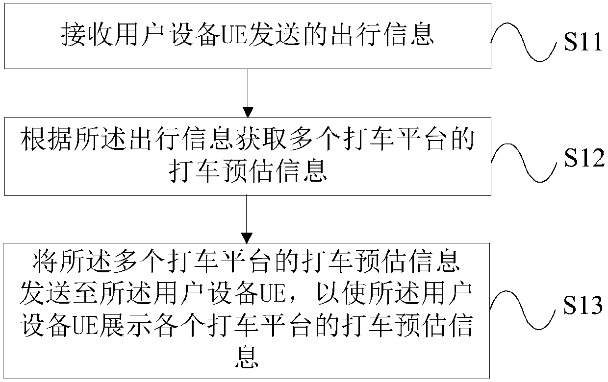 Taxi-taking pre-estimation display method and device and server