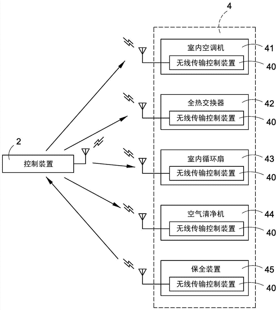 Indoor equipment control device, control system and control method