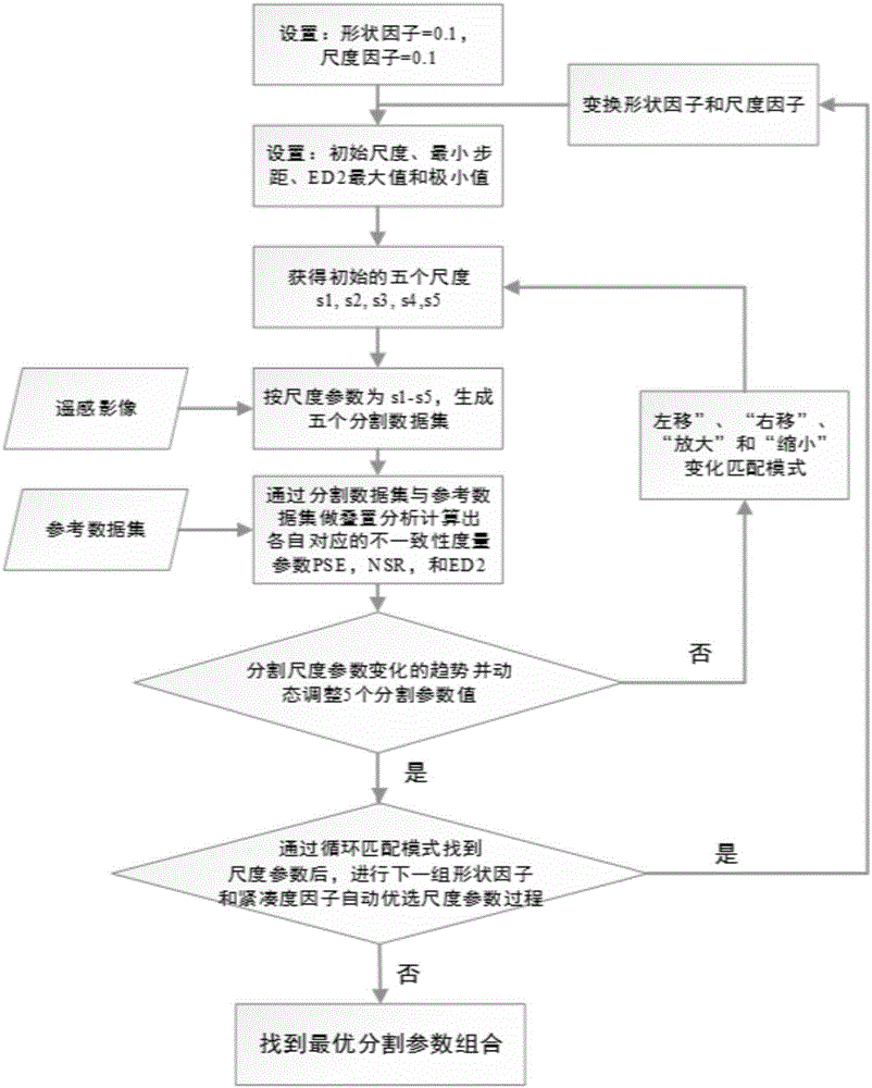 Method for automatically and optimally selecting remote sensing image segmentation parameters based on regional inconsistency evaluation