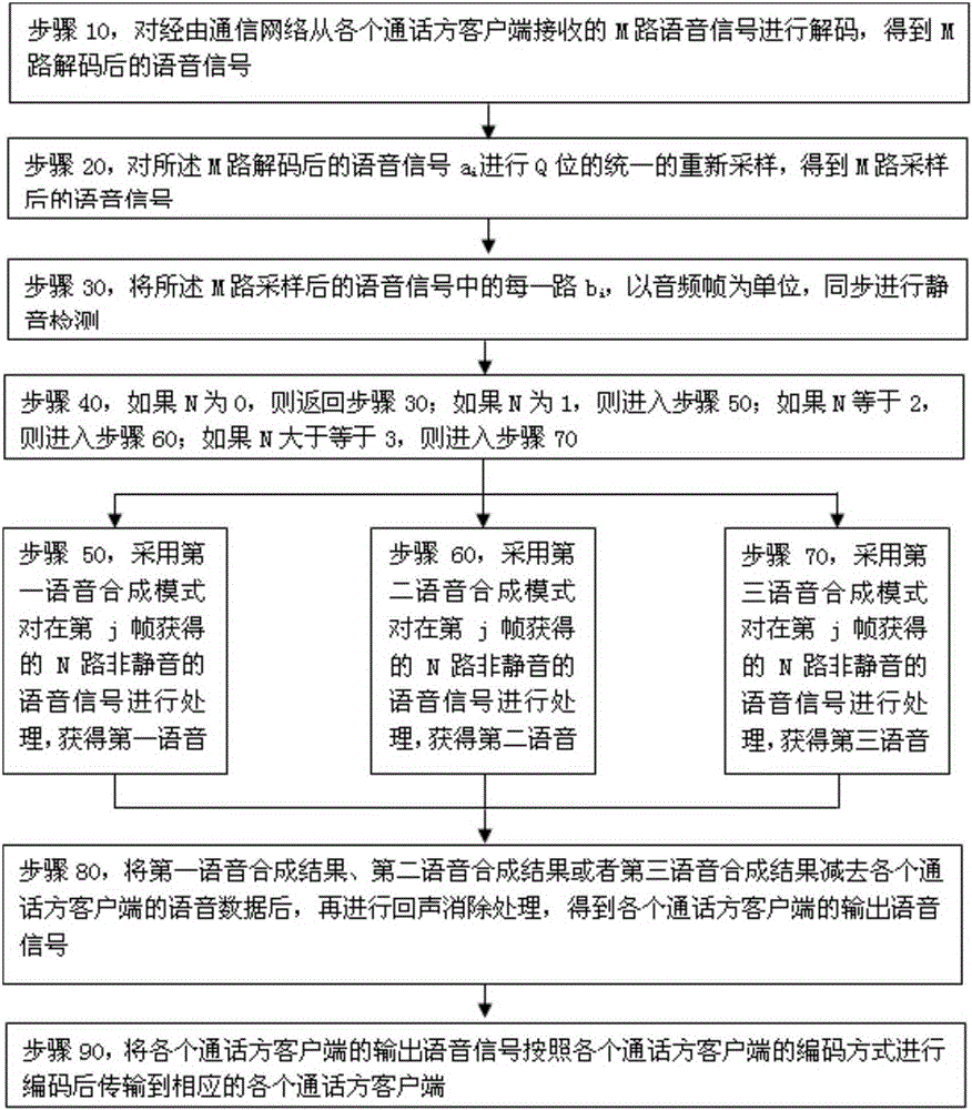 Multi-party call multi-mode speech synthesis method and system