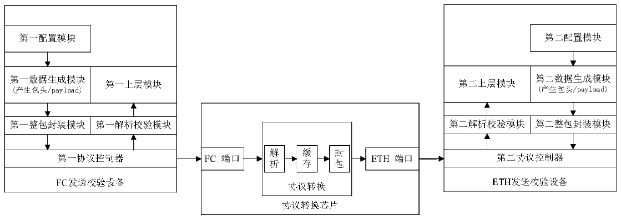 Protocol conversion function verification device and method supporting FC and Ethernet