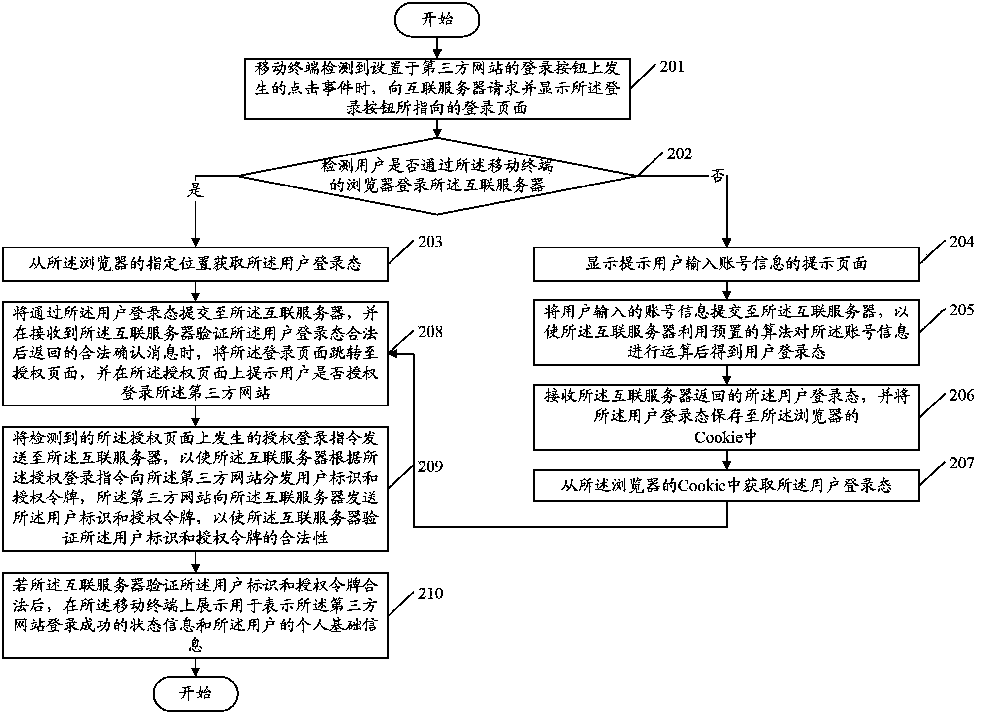 Third-party website login method based on mobile terminal and mobile terminal