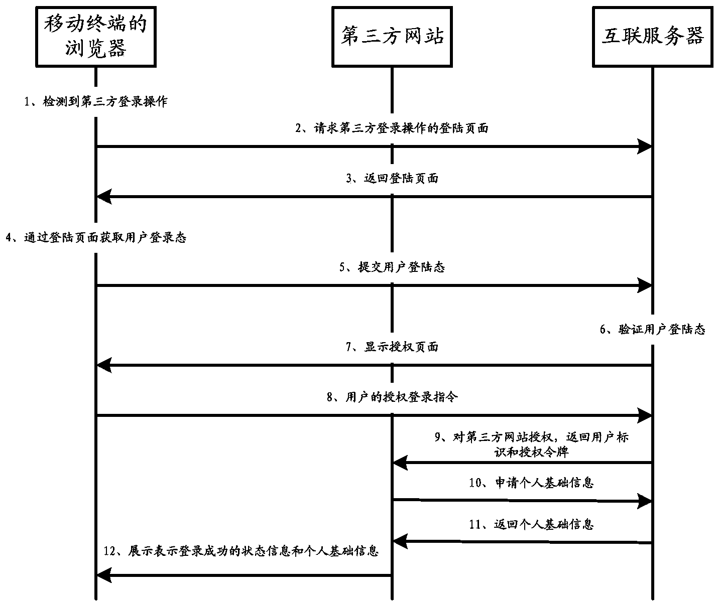 Third-party website login method based on mobile terminal and mobile terminal