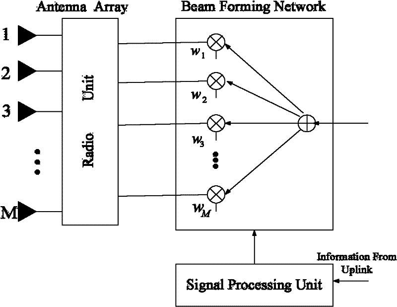 Beam-forming method of and device