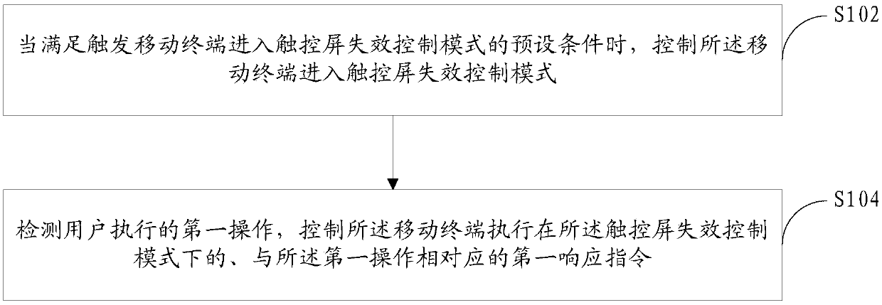 Control method and system for mobile terminal