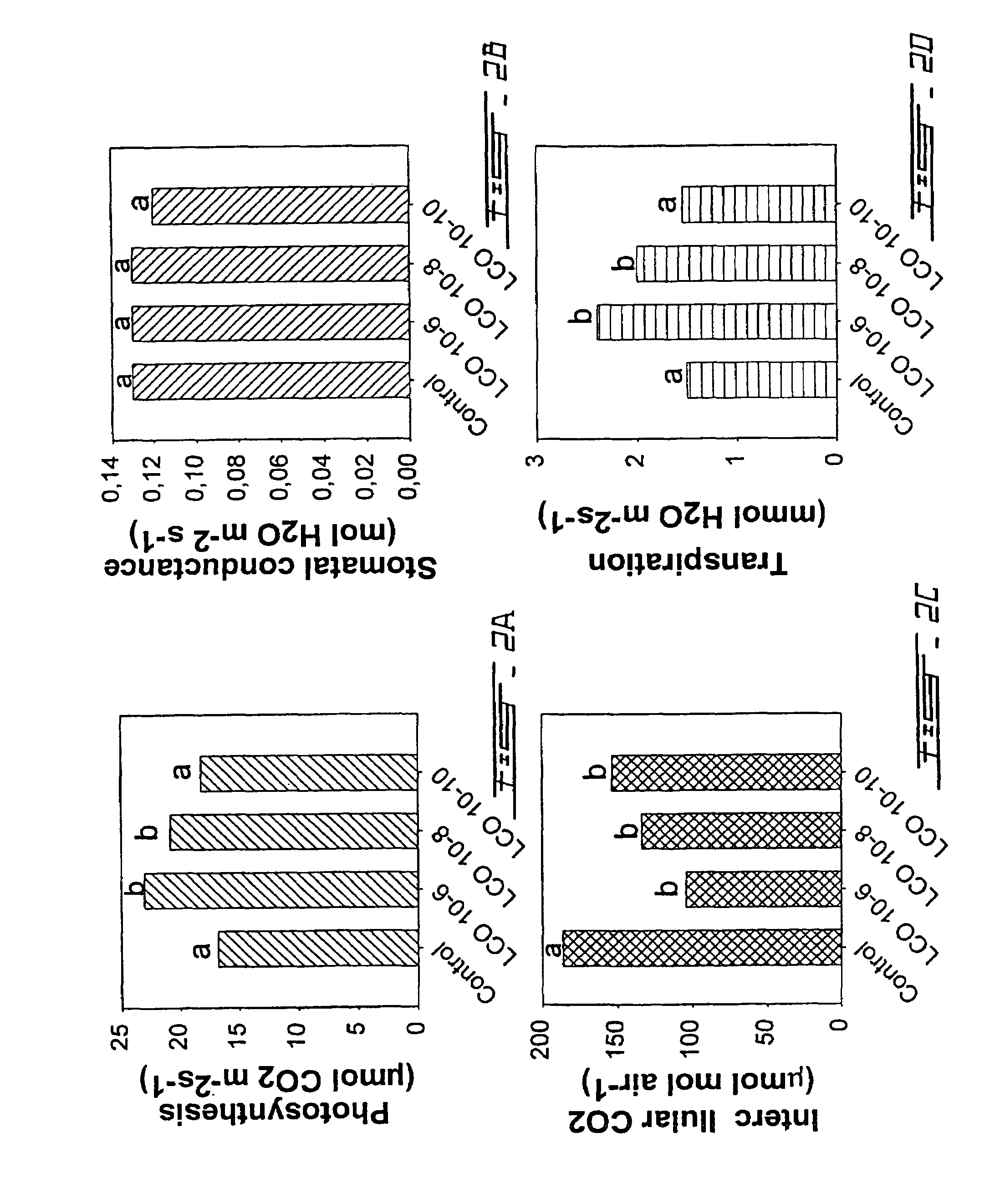 Method of increasing photosynthesis in plants comprising an exposure thereof to lipochitooligosaccharides and compositions therefor