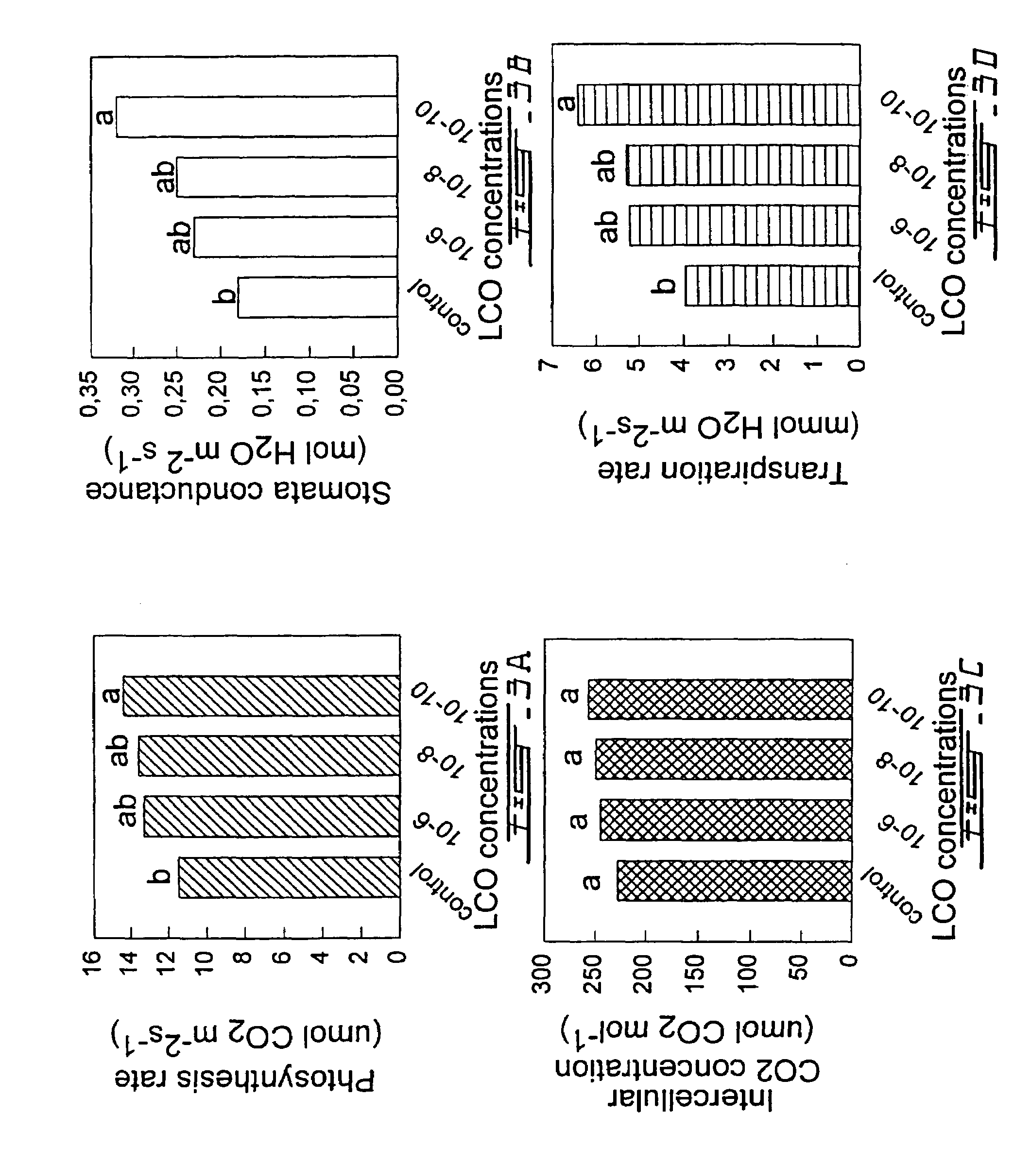 Method of increasing photosynthesis in plants comprising an exposure thereof to lipochitooligosaccharides and compositions therefor