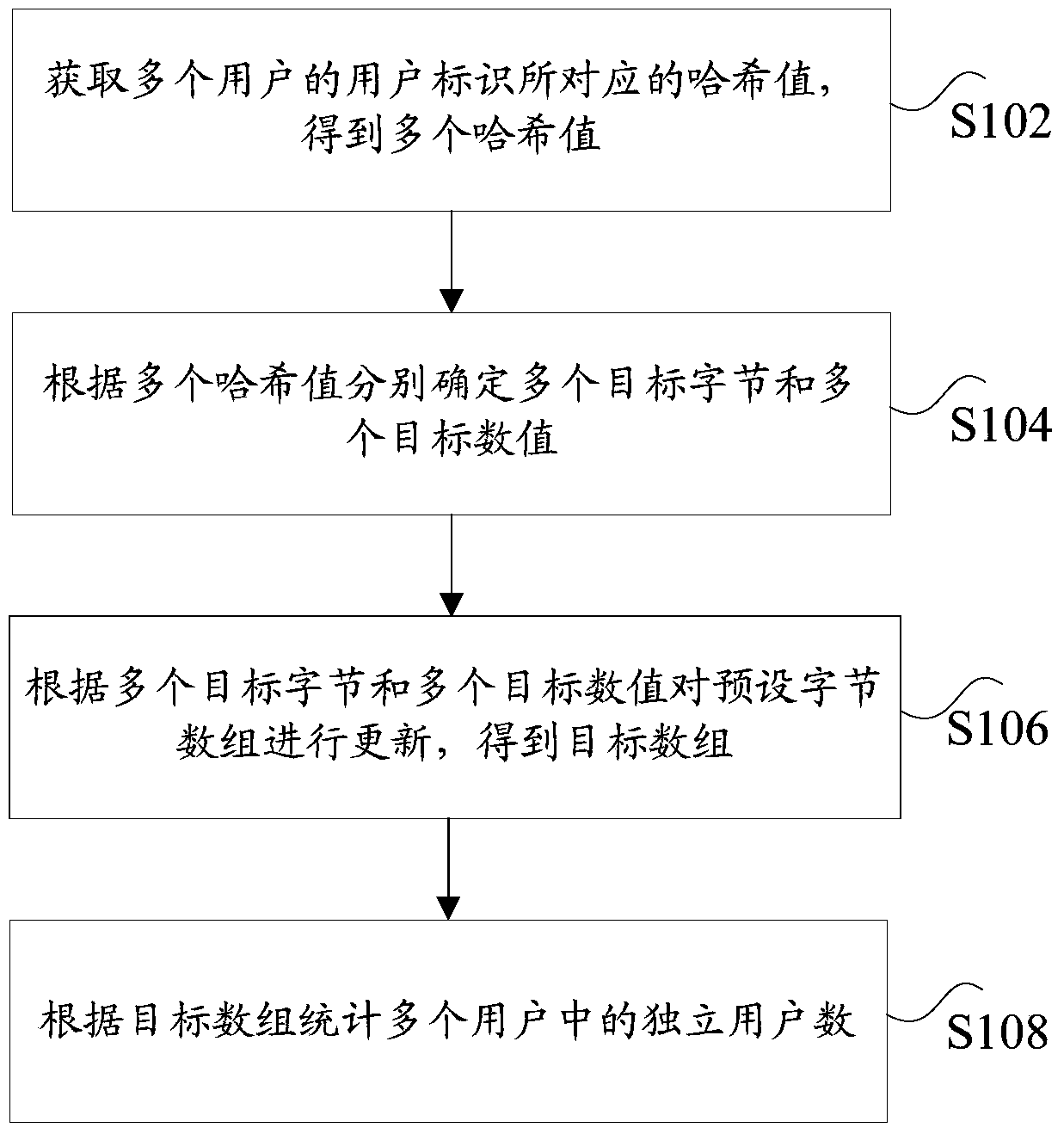 Method and device for counting number of independent users in network monitoring