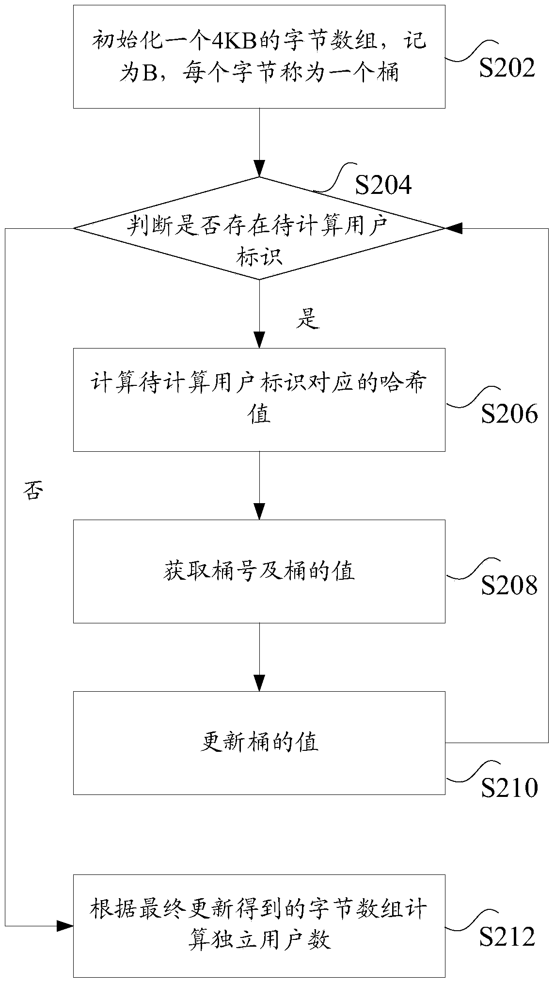 Method and device for counting number of independent users in network monitoring