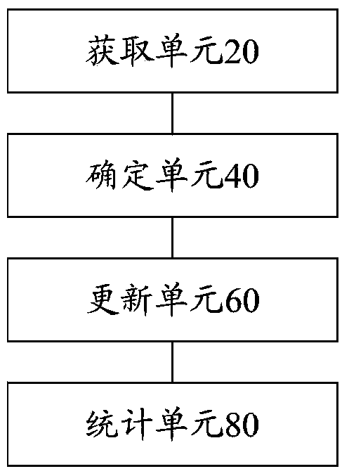 Method and device for counting number of independent users in network monitoring