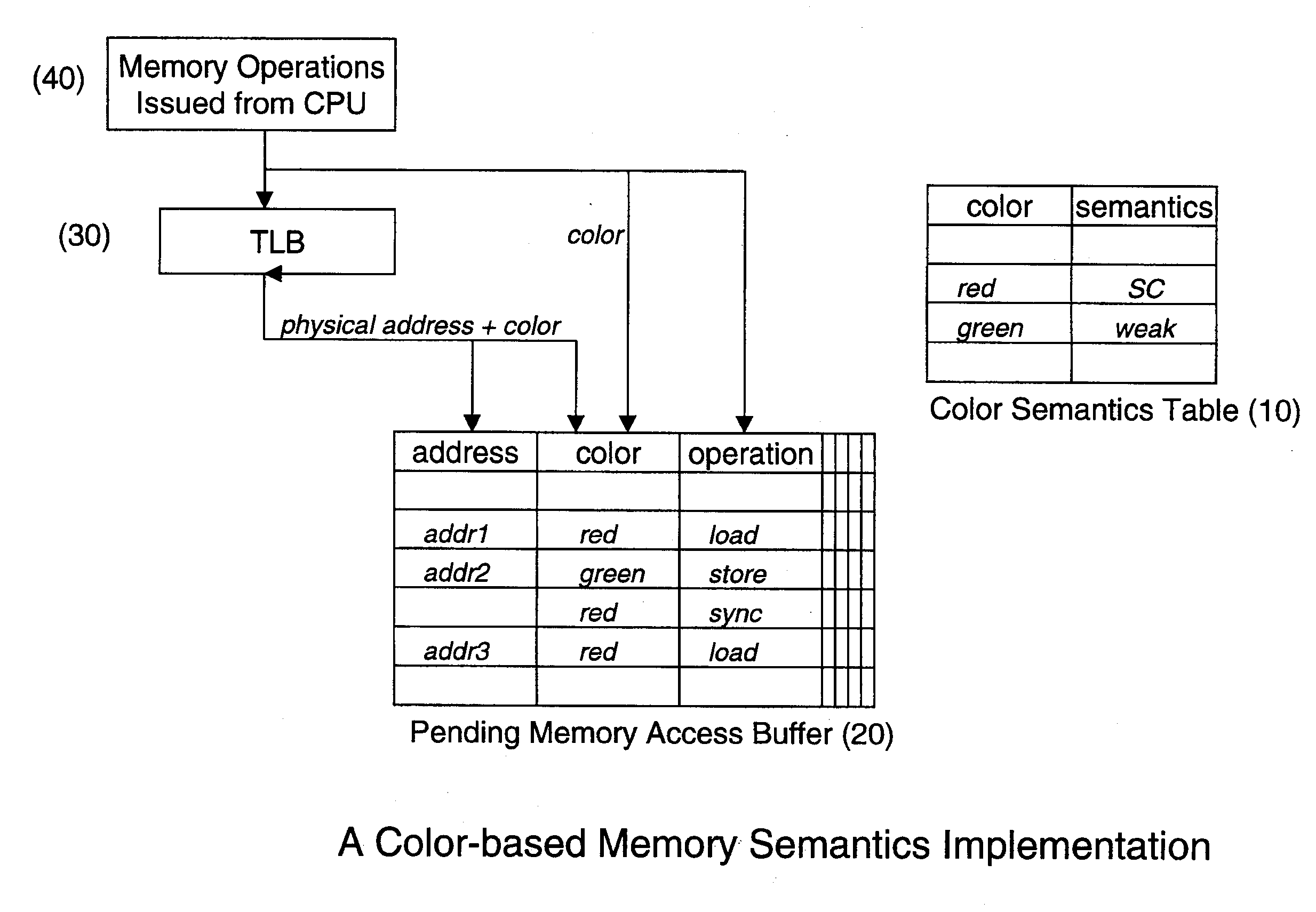 Architecture support of memory access coloring
