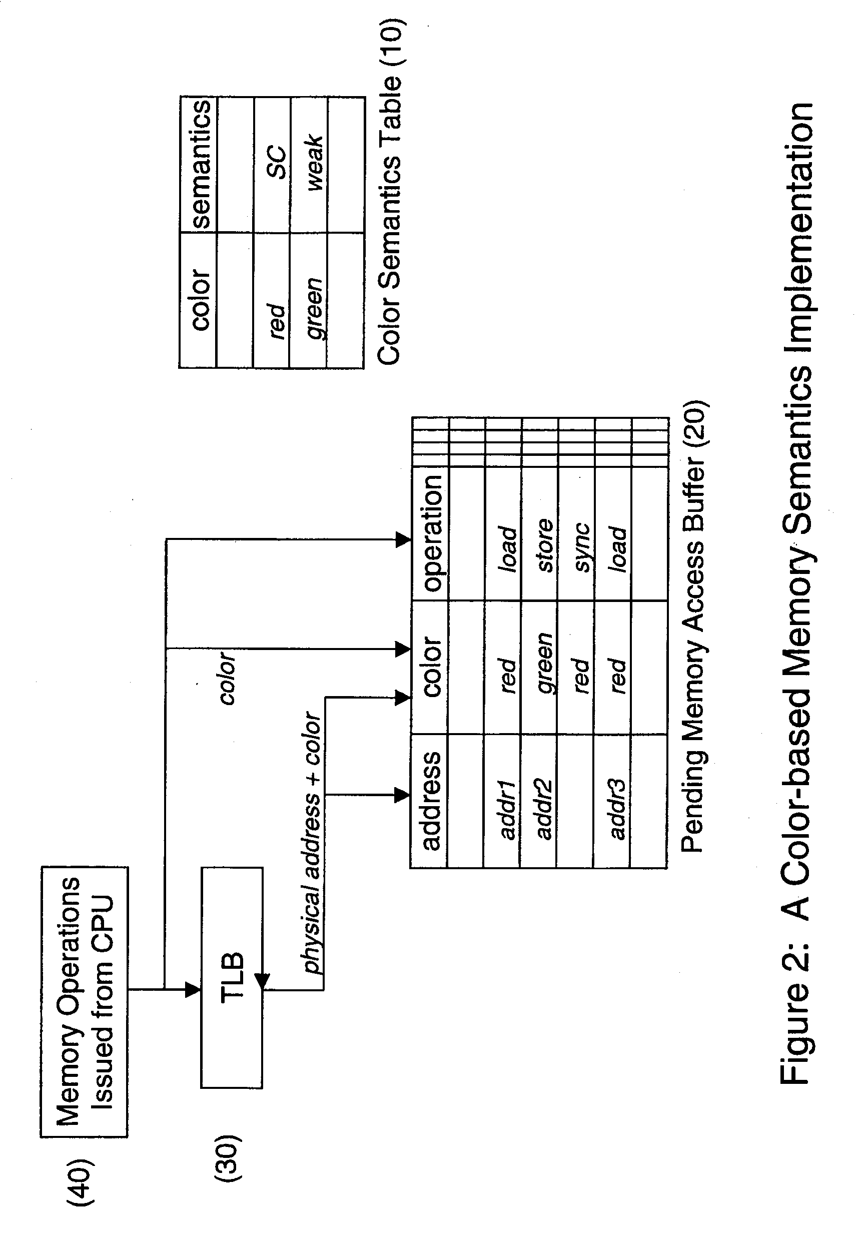 Architecture support of memory access coloring